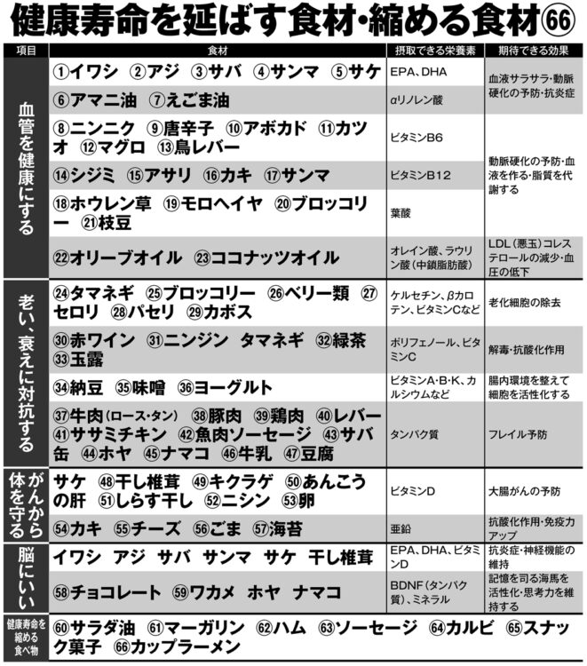 健康寿命を延ばす食材・縮める食材66