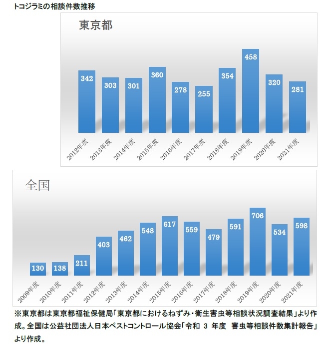 正確な被害の件数を把握するのは難しいが、駆除に関わるJPCAによれば「体感としては増え続けている」