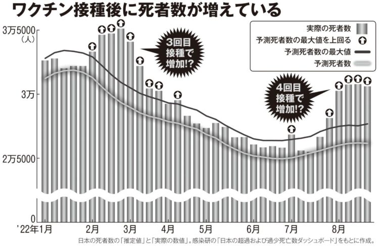 ワクチン接種後に死者数が増えている