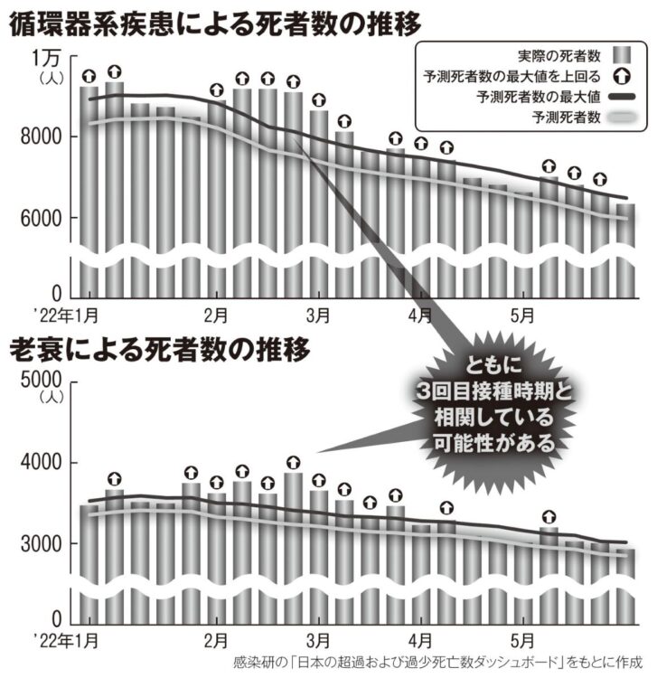 循環器疾患による死者数の推移と、老衰による死者数の推移グラフ