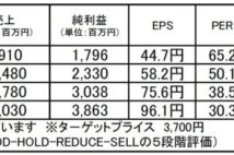 プラスアルファ・コンサルティング:収益性と成長性に期待できるテック企業