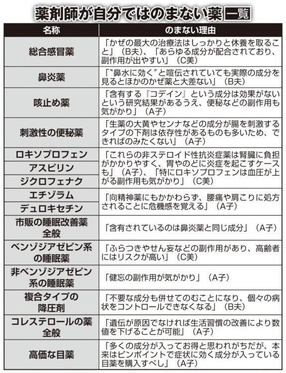 薬剤師が自分では飲まない薬