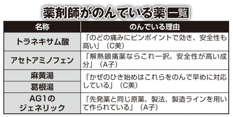 薬剤師が飲んでいる薬