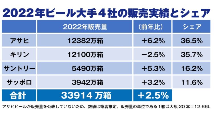 2022年ビール大手4社の販売実績とシェア