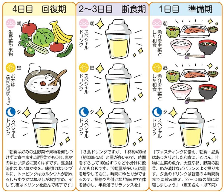 実践！4日間オプティマス・ファスティングに挑戦（イラスト／あらいぴろよ）