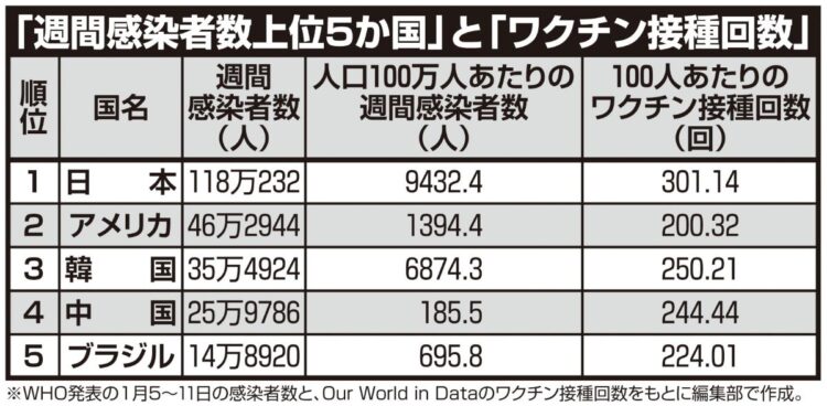 「週間感染者数上位5か国」と「ワクチン接種回数」