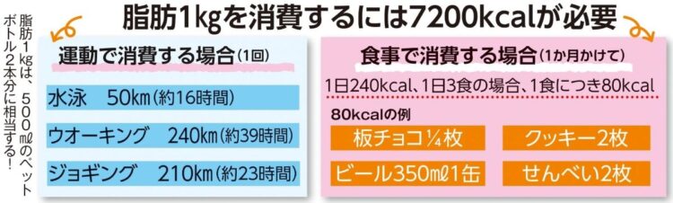 体重1㎏を落とすのは簡単ではない