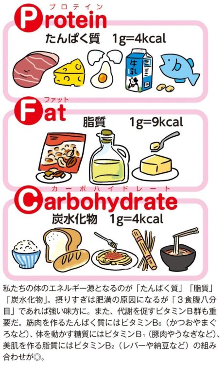 ファスティング後はPFCバランスのよい食事を（イラスト／あらいぴろよ）