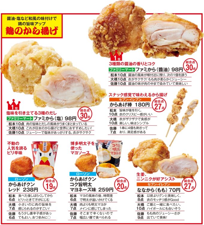 コンビニ揚げもの王者決定戦【鶏のから揚げ】