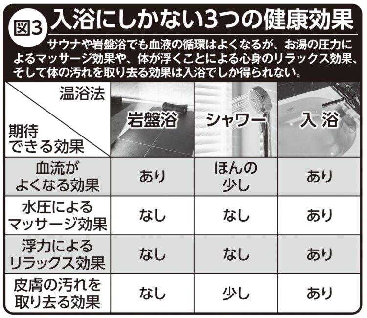 入浴にしかない3つの健康効果