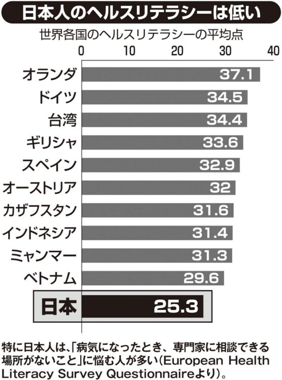 日本人のヘルスリテラシーと各国の点数