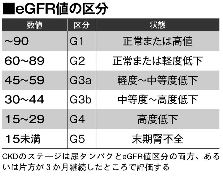 eGFR値の区分