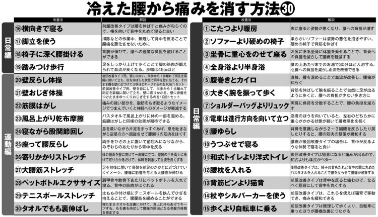 冷えた腰から痛みを消す方法30