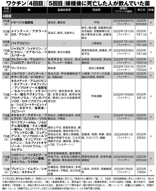 ワクチン「4回目」「5回目」接種後に死亡した人が飲んでいた薬【1】