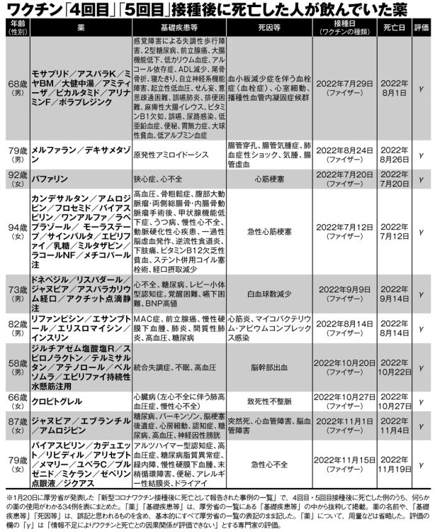 ワクチン「4回目」「5回目」接種後に死亡した人が飲んでいた薬【2】