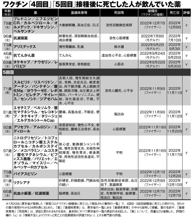 ワクチン「4回目」「5回目」接種後に死亡した人が飲んでいた薬【3】