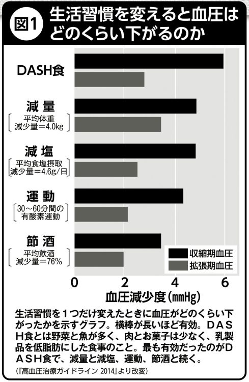 生活習慣を変えると血圧はどれくらい下がるのか