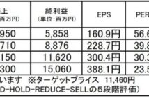 ビジョナル:市場の成長ポテンシャルを評価し、株価再上昇を期待