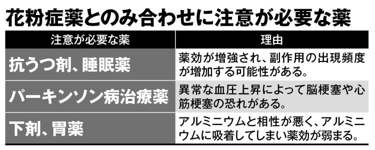 花粉症薬とのみ合わせに注意が必要な薬