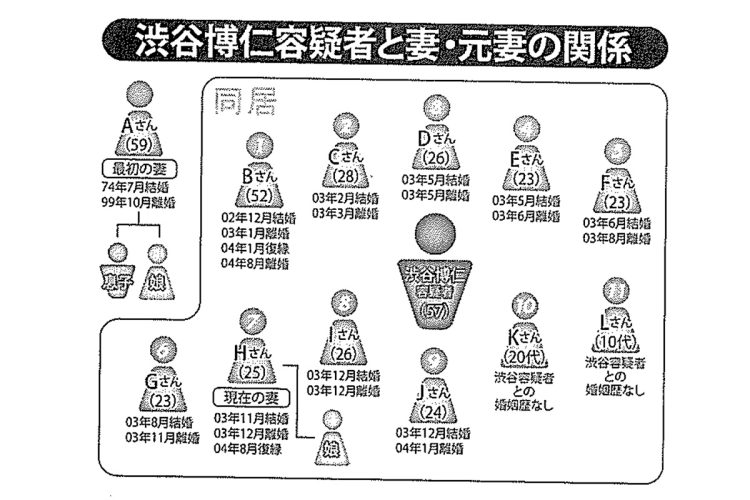 渋谷容疑者と妻・元妻の関係（『週刊ポスト』2006年2月10日号より）