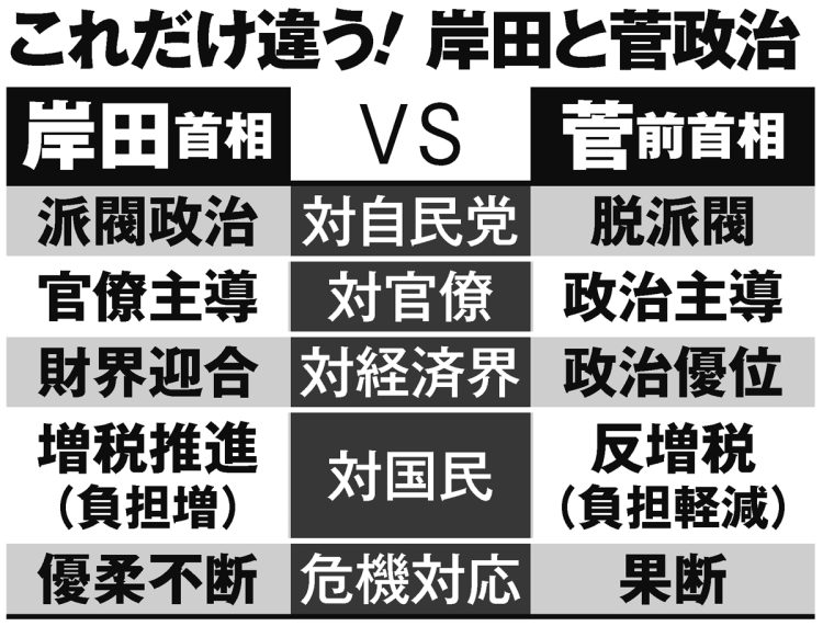 これだけ違う　岸田と菅政治