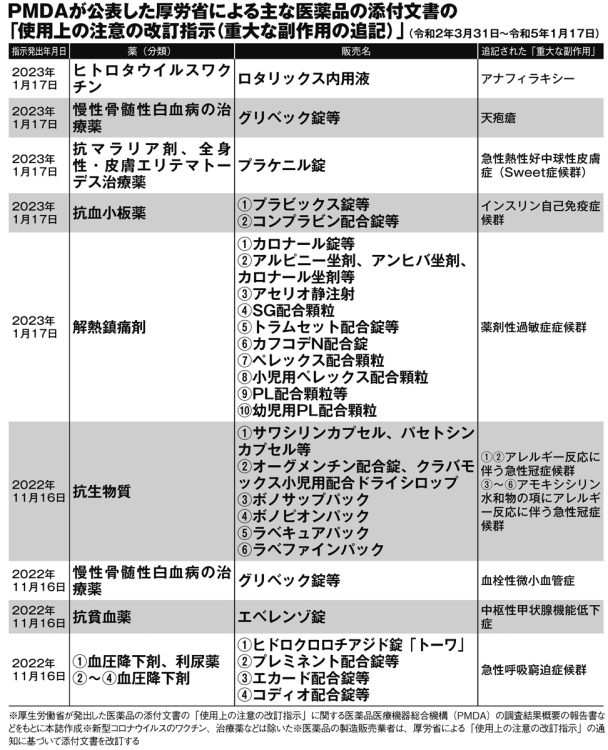 PMDAが公表した厚労省による主な医薬品の添付文書の「使用上の注意の改訂指示（重大な副作用の追記）」【その1】