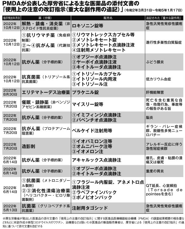 PMDAが公表した厚労省による主な医薬品の添付文書の「使用上の注意の改訂指示（重大な副作用の追記）」【その2】