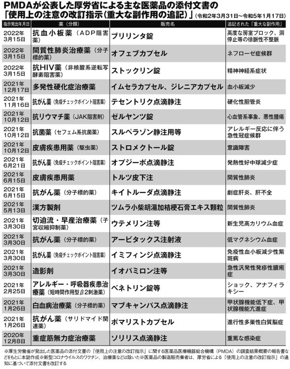 PMDAが公表した厚労省による主な医薬品の添付文書の「使用上の注意の改訂指示（重大な副作用の追記）」【その3】