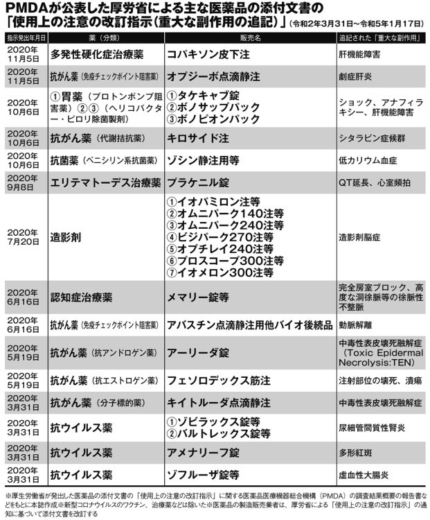 PMDAが公表した厚労省による主な医薬品の添付文書の「使用上の注意の改訂指示（重大な　副作用の追記）」【その4】