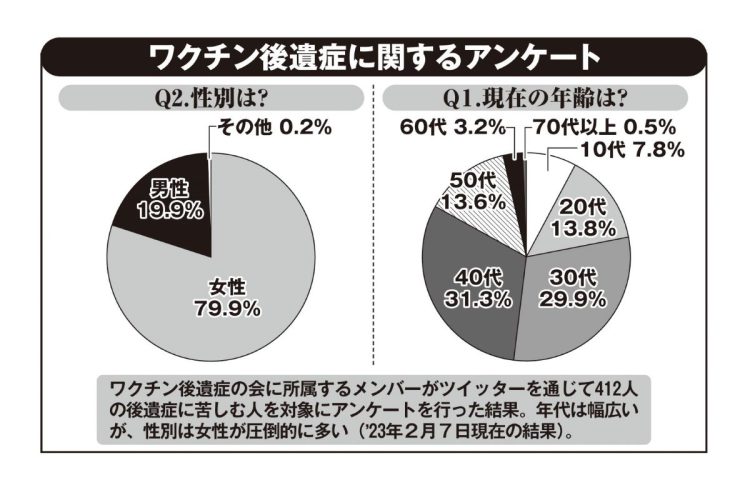 ワクチン後遺症に関するアンケート