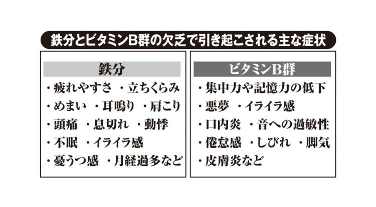 ビタミンB群の欠乏で引き起こされる主な症状