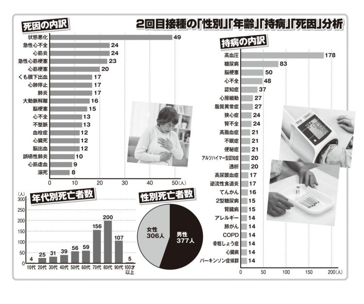 2回目接種の「性別」「年齢」「持病」「死因」分析