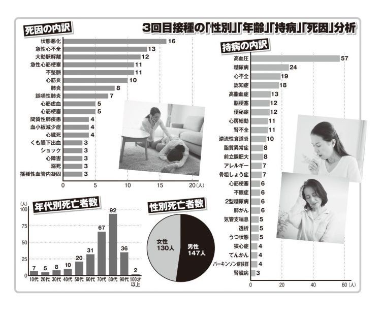 3回目接種の「性別」「年齢」「持病」「死因」分析