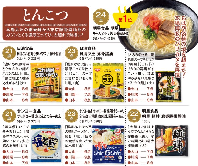 旨い袋麺調査・とんこつ部門