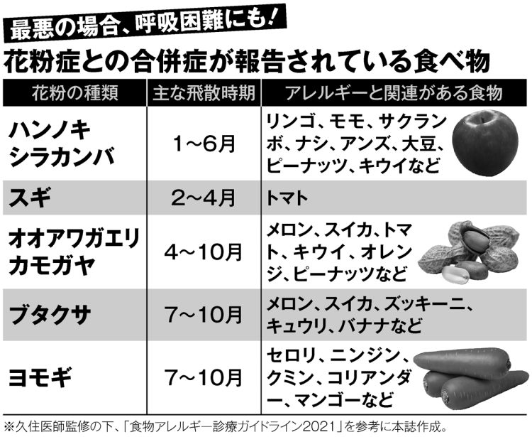 花粉症との合併症が報告されている食べ物