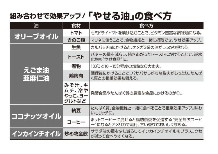 「やせる油」の食べ方