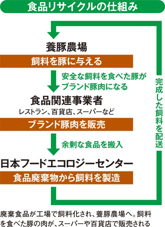 食品リサイクルの仕組み