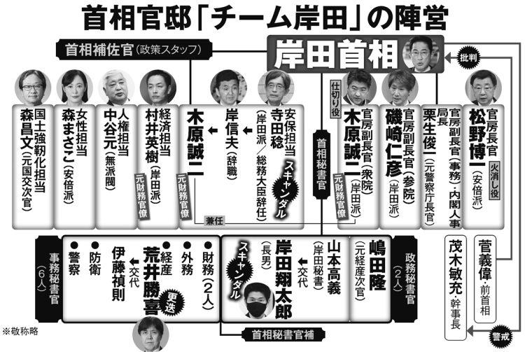 首相官邸「チーム岸田」の陣営