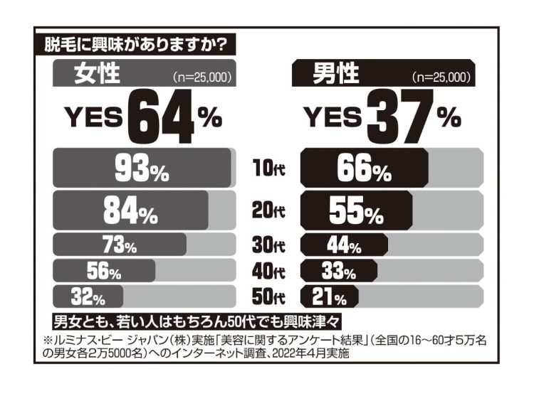 脱毛に興味があるかアンケート