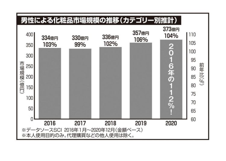 男性による化粧品市場規模の推移