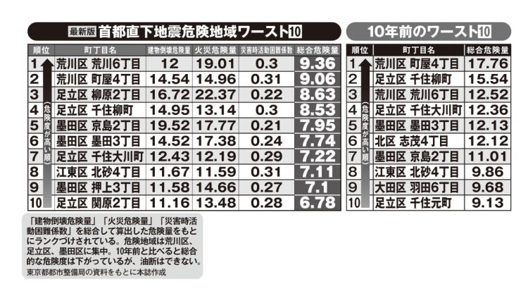 最新版　首都直下地震危険地域ワースト10