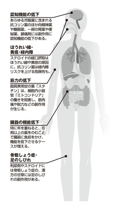 起きうる薬の副作用