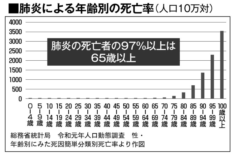 肺炎による年齢別の死亡率