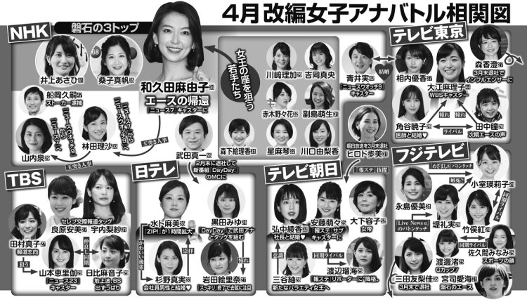 2023年4月改編女子アナバトル相関図