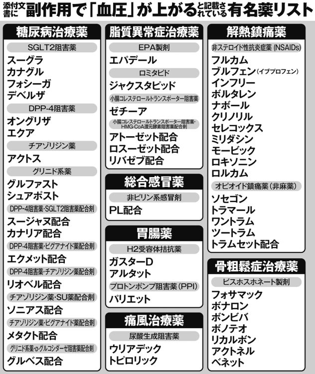 添付文書に副作用で「血圧」が上がると記載されている有名薬リスト【その1】