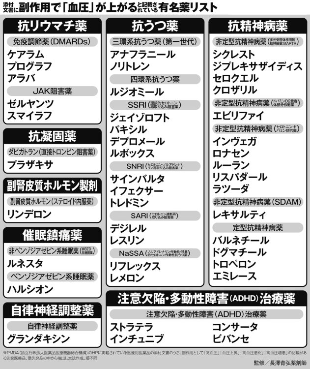 添付文書に副作用で「血圧」が上がると記載されている有名薬リスト【その2】