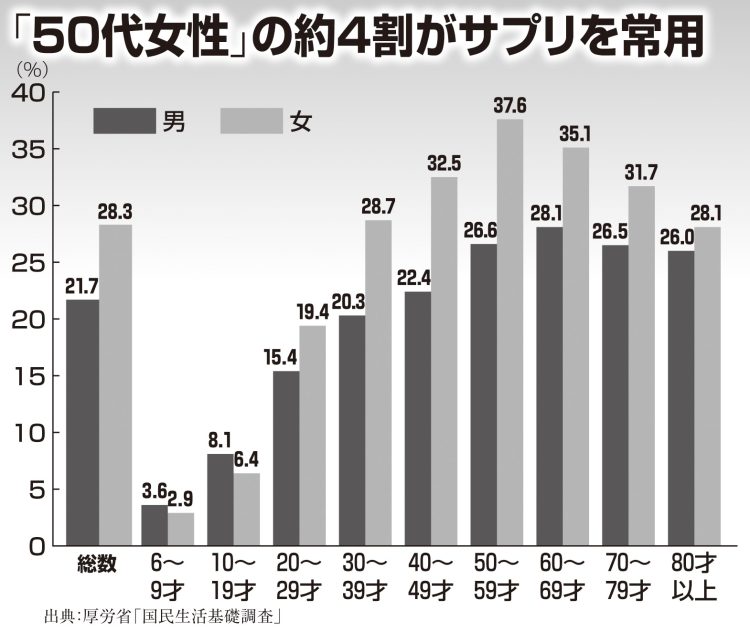 50代女性の約4割がサプリを常用