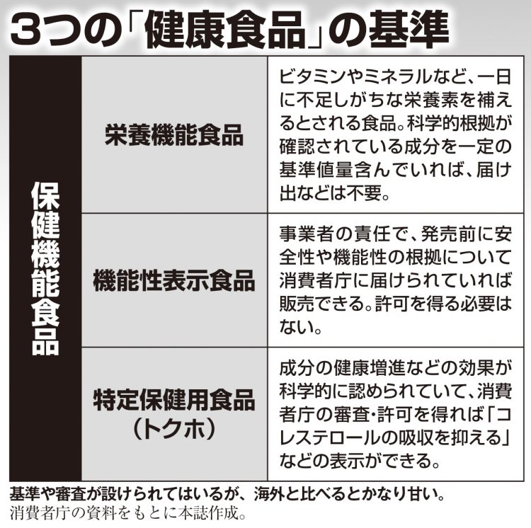 3つの「健康食品」の基準