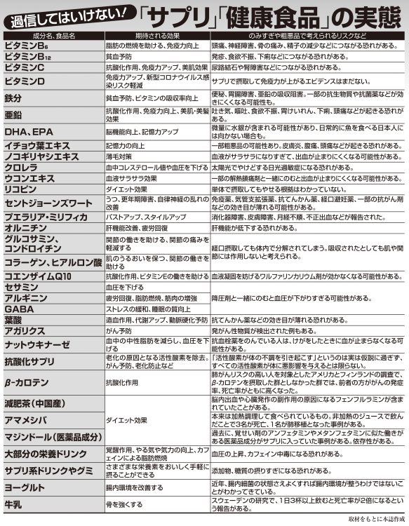 サプリ「健康食品」の実態