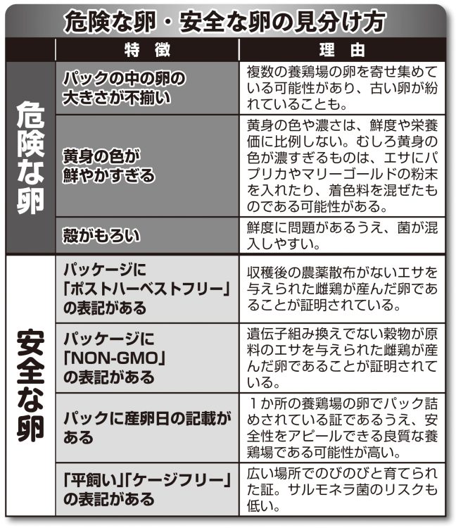 危険な卵・安全な卵の見分け方